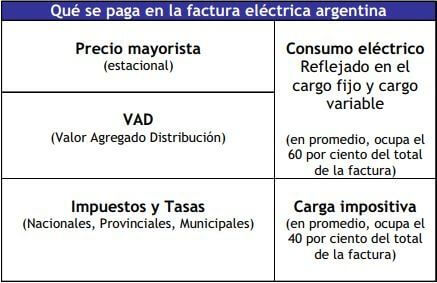 lo que se factura de energia en argentina
